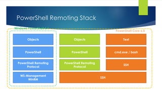 PowerShell Remoting Stack
WS-Management
WinRM
SSH
PowerShell Remoting
Protocol
PowerShell Remoting
Protocol
SSH
PowerShell PowerShell cmd.exe / bash
Objects Objects Text
Windows PowerShell 5.1
PowerShell Core 6.0
 