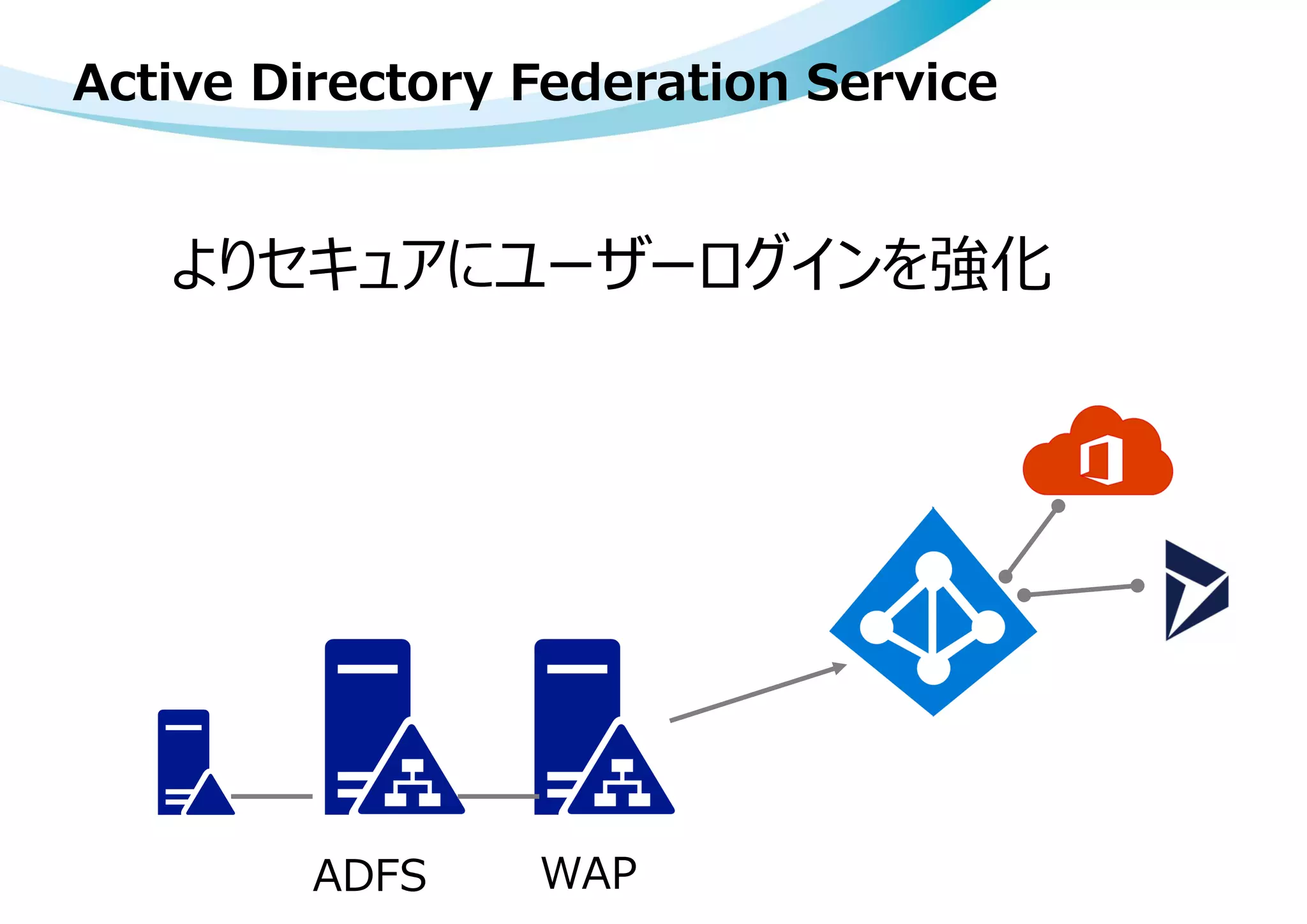 Active Directory Federation Service
よりセキュアにユーザーログインを強化
ADFS WAP
 