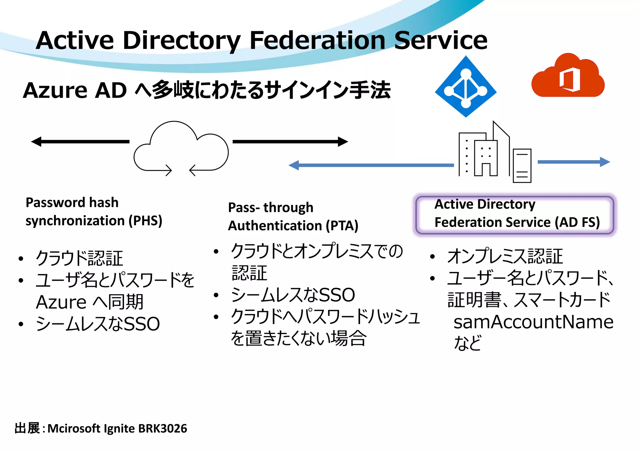 Azure AD へ多岐にわたるサインイン手法
Active Directory Federation Service
 