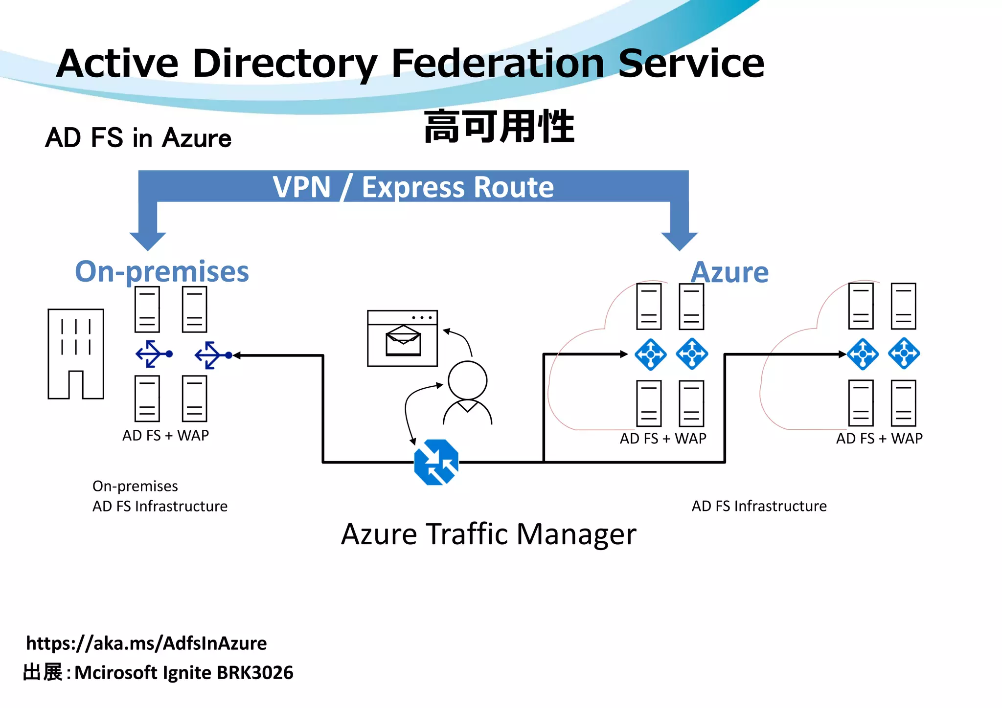 AD FS in Azure
On-premises Azure
高可用性
Active Directory Federation Service
 