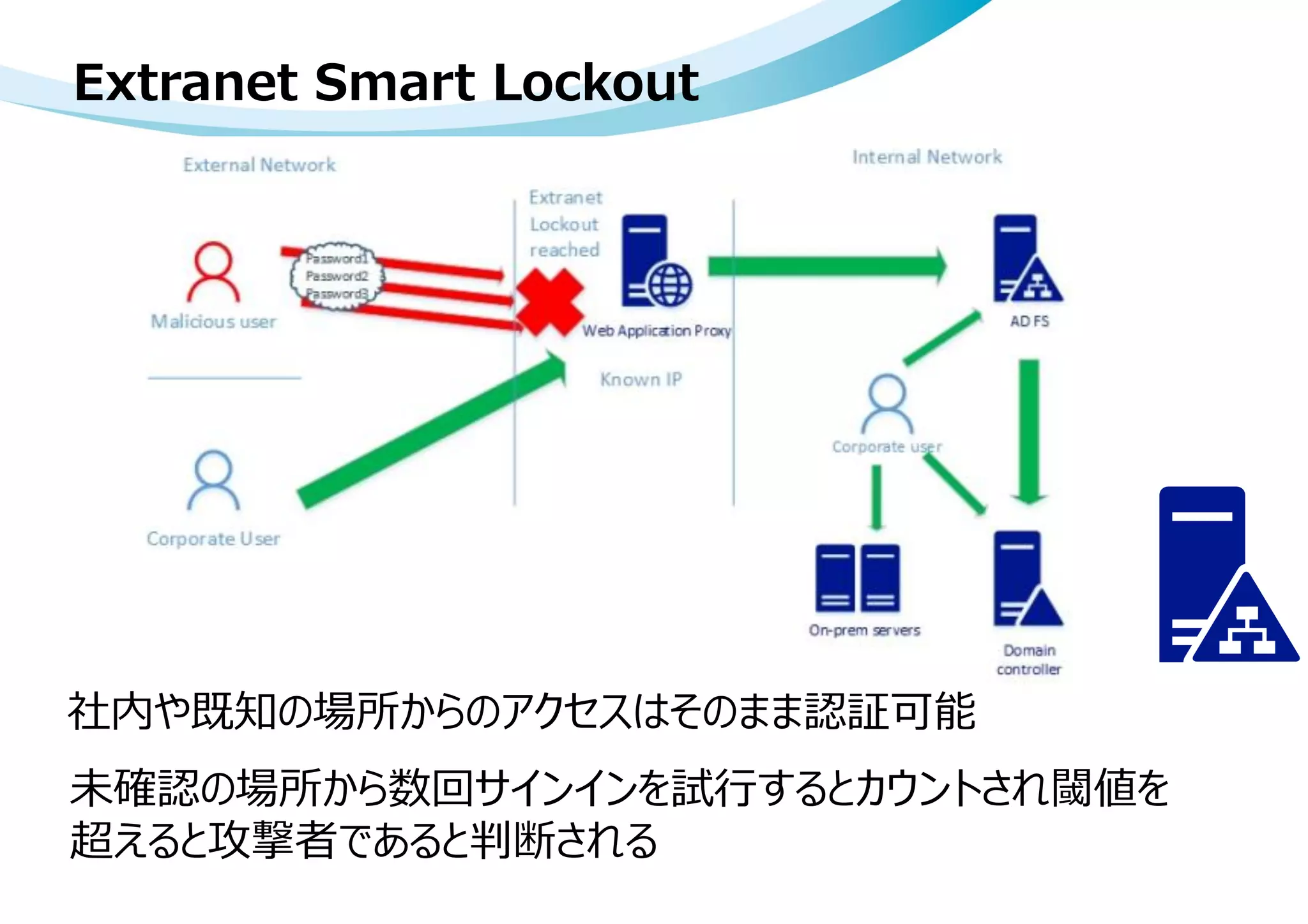 Extranet Smart Lockout
社内や既知の場所からのアクセスはそのまま認証可能
未確認の場所から数回サインインを試行するとカウントされ閾値を
超えると攻撃者であると判断される
 