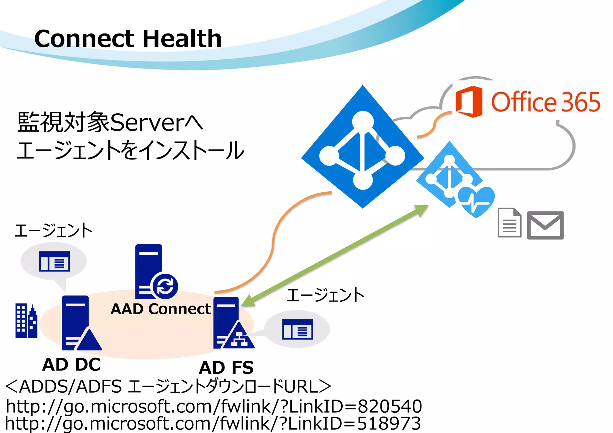 Connect Health
監視対象Serverへ
エージェントをインストール
http://go.microsoft.com/fwlink/?LinkID=820540
＜ADDS/ADFS エージェントダウンロードURL＞
http://go.microsoft.com/fwlink/?LinkID=518973
 