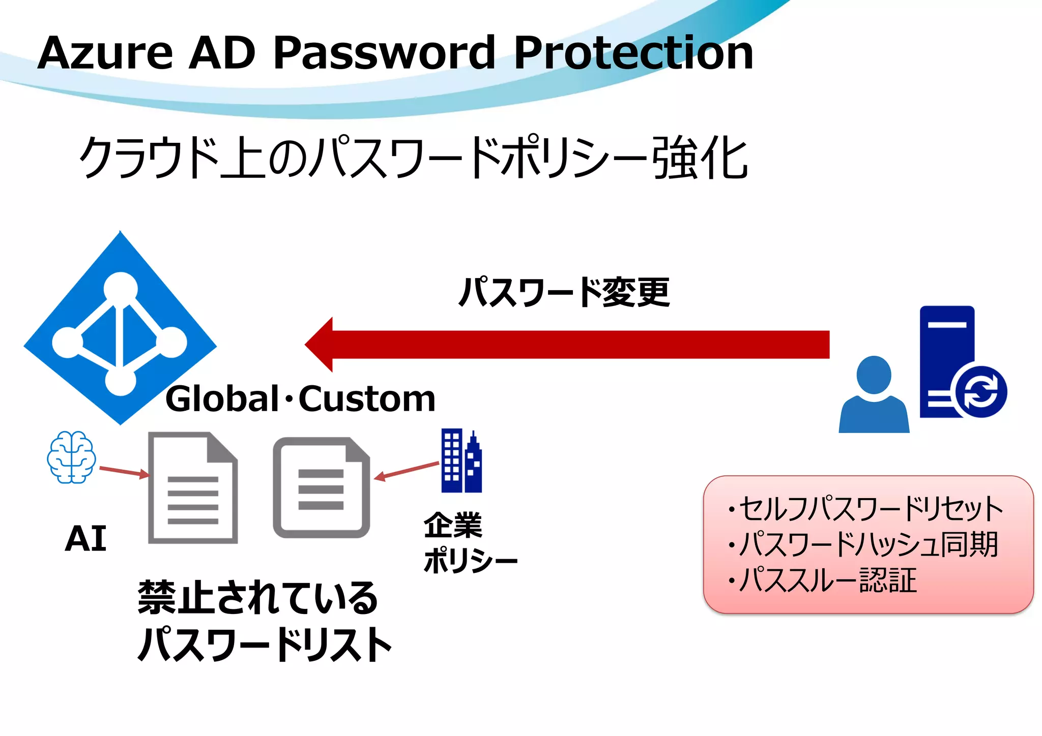Azure AD Password Protection
クラウド上のパスワードポリシー強化
Global・Custom
禁止されている
パスワードリスト
パスワード変更
・セルフパスワードリセット
・パスワードハッシュ同期
・パススルー認証
AI 企業
ポリシー
 