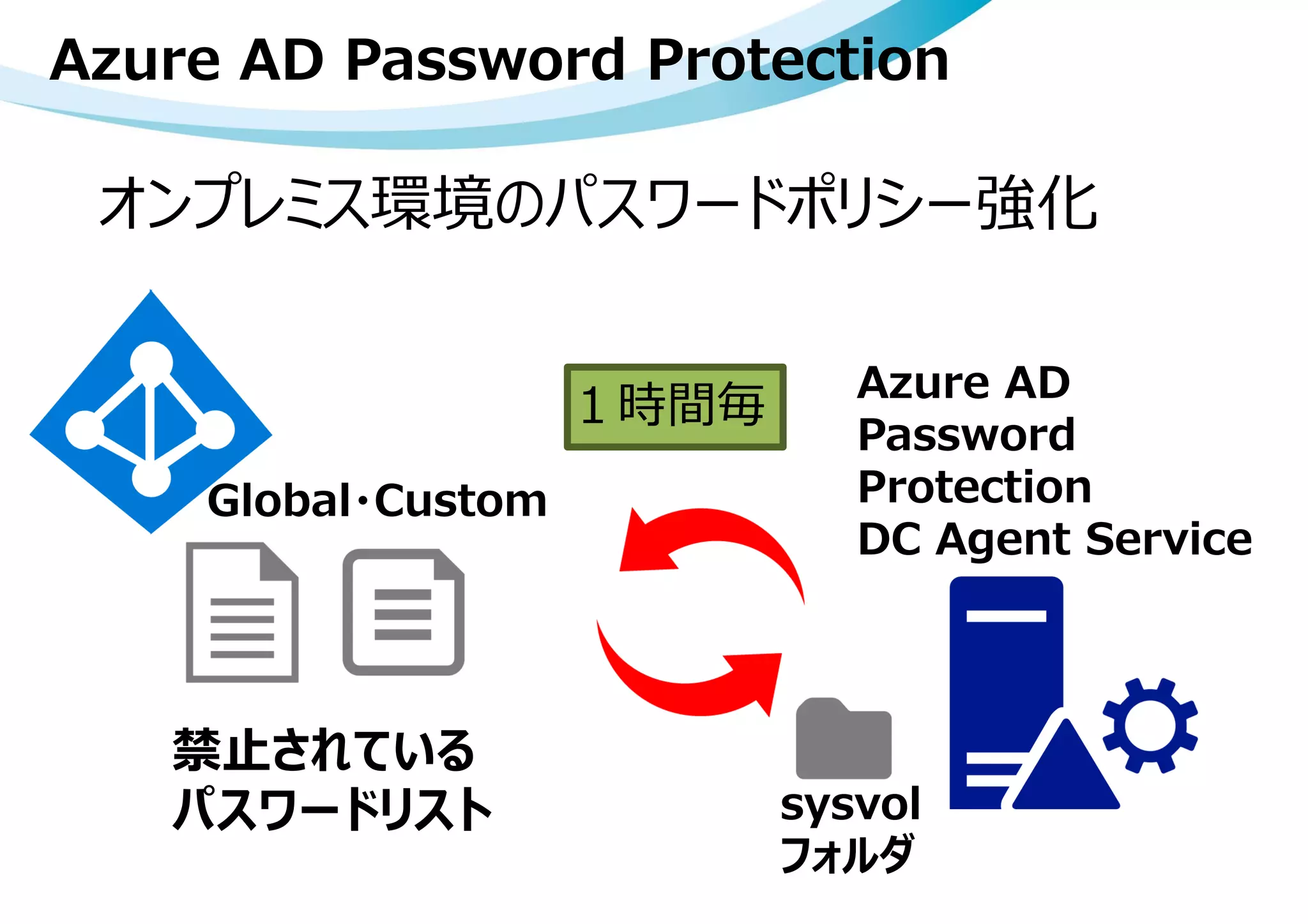 オンプレミス環境のパスワードポリシー強化
Global・Custom
禁止されている
パスワードリスト
Azure AD
Password
Protection
DC Agent Service
１時間毎
sysvol
フォルダ
Azure AD Password Protection
 
