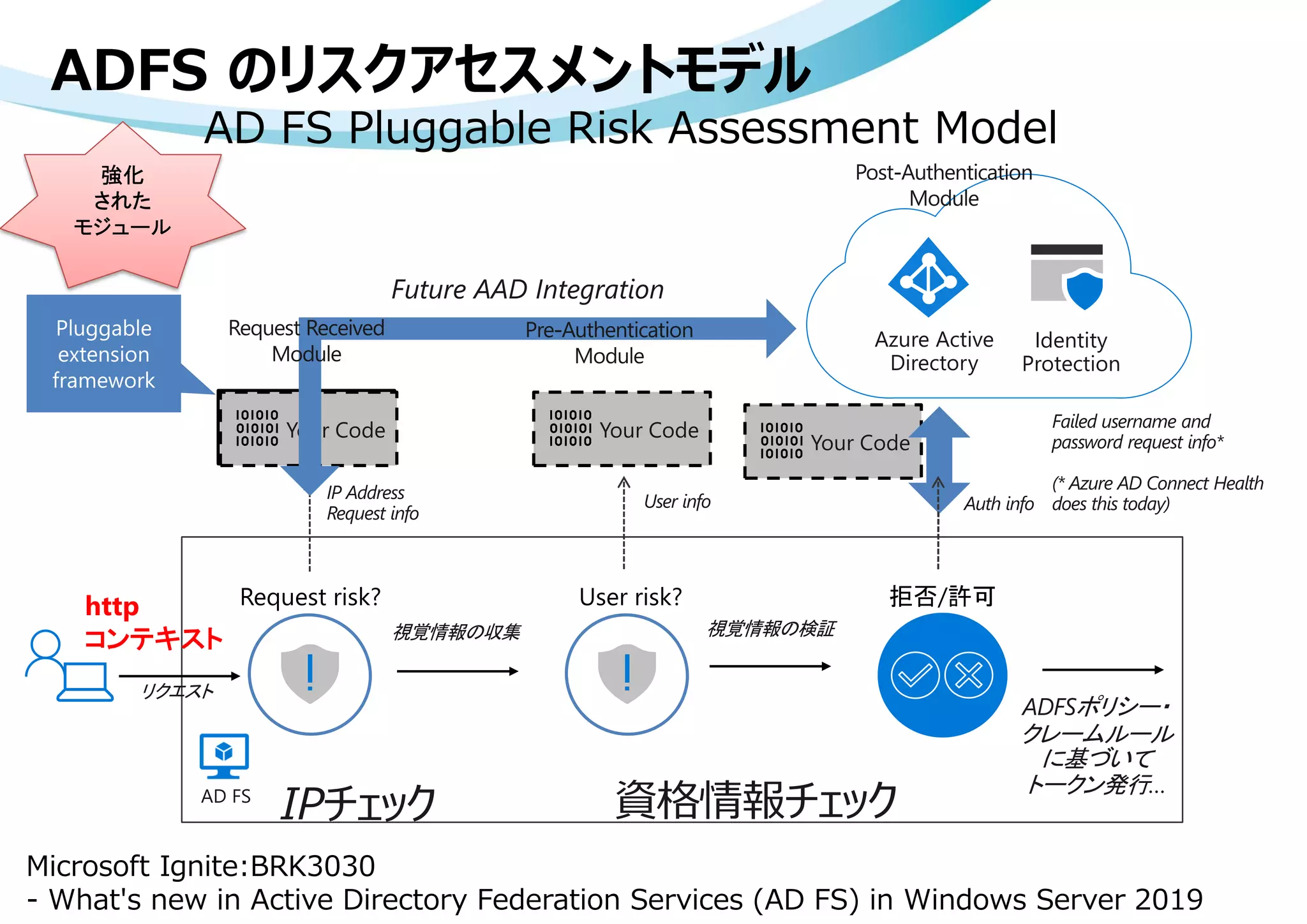 AD FS
Request risk?
Your Code
User risk?
Azure Active
Directory
Identity
Protection
拒否/許可
Your Code
Your Code
AD FS Pluggable Risk Assessment Model
http
コンテキスト
強化
された
モジュール
Microsoft Ignite:BRK3030
- What's new in Active Directory Federation Services (AD FS) in Windows Server 2019
ADFS のリスクアセスメントモデル
 