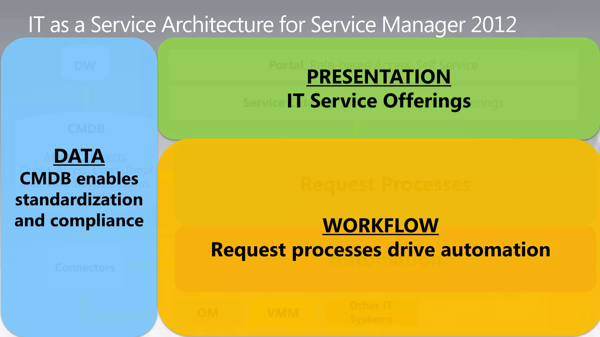 DW                                     Portal: Role-based Access, Self Service
                                                      PRESENTATION
                                           Service IT Service and Request Offerings
                                                   Catalog: Service Offerings

          CMDB

       DATA
       Models / Objects:                                        Request Processing:
                                                              Business process WF engine     Notifications
 Quota, Access, Costs, Templ   Business Events
 CMDB Services, Clouds,
 ates, VMs, enables             Subscriptions
                                                          Request Processes
                                                                      WI activities
                                                                                              Approvals
standardization
          Runbooks
                                                            Monitor     Invoke
and compliance                                         WORKFLOW
                                  Request processes drive automation
                                Orchestrator: IT process automation
                                                        AutomationRun
        Connectors                               Integration Packs                  books


                                                                      Other IT
                                 OM               VMM                 Systems
 