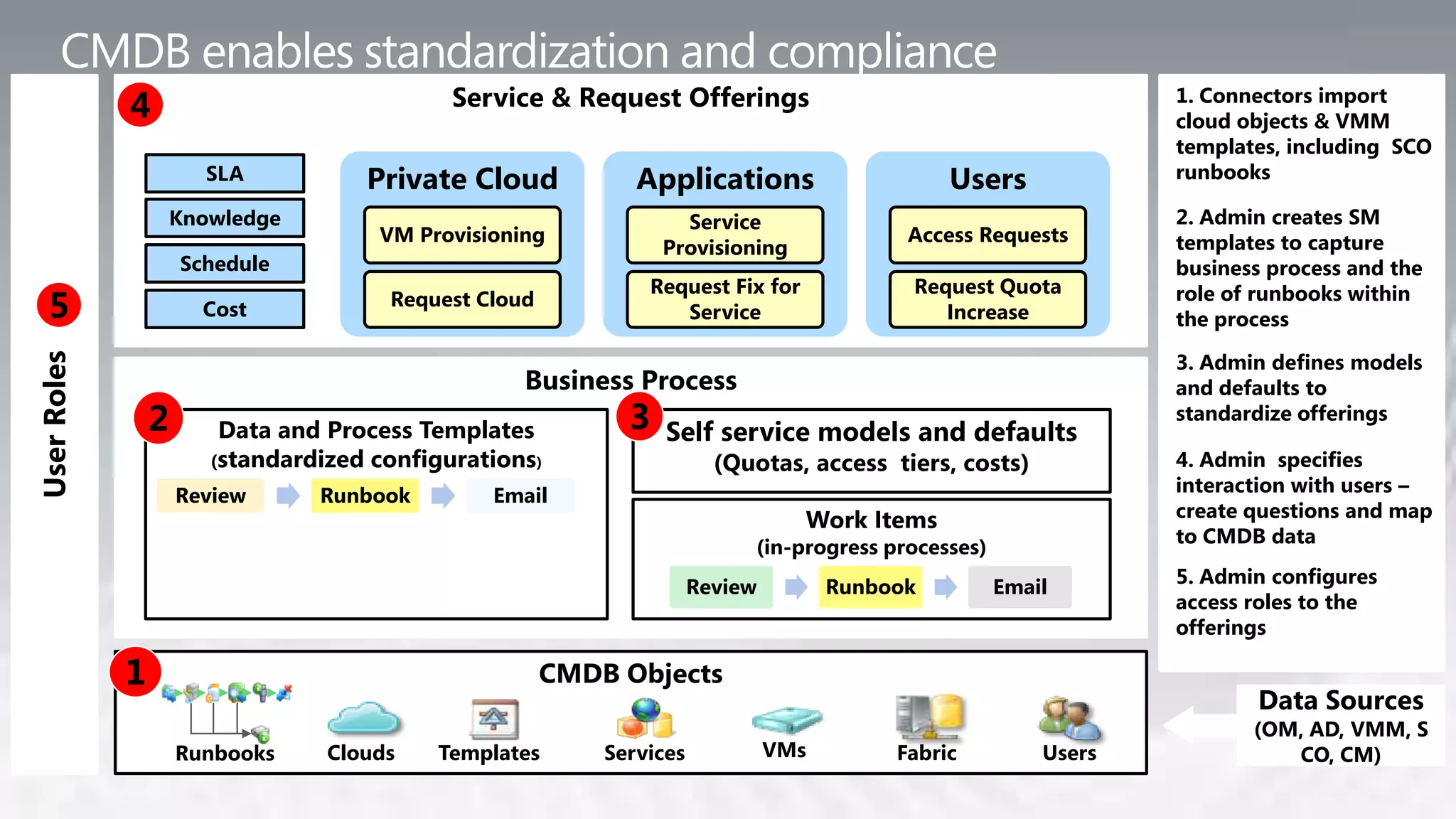 4                               Service & Request Offerings                                         1. Connectors import
                                                                                                                 cloud objects & VMM
                                                                                                                 templates, including SCO
                       SLA           Private Cloud            Applications                     Users             runbooks

                     Knowledge                                     Service                                       2. Admin creates SM
                                      VM Provisioning                                      Access Requests       templates to capture
                                                                 Provisioning
                     Schedule                                                                                    business process and the
                                                               Request Fix for             Request Quota         role of runbooks within
   5                   Cost            Request Cloud
                                                                  Service                     Increase           the process

                                                                                                                 3. Admin defines models
User Roles




                                                   Business Process                                              and defaults to
                 2       Data and Process Templates          3   Self service models and defaults
                                                                                                                 standardize offerings

                        (standardized configurations)                   (Quotas, access tiers, costs)            4. Admin specifies
                     Review      Runbook        Email                                                            interaction with users –
                                                                                 Work Items                      create questions and map
                                                                                                                 to CMDB data
                                                                           (in-progress processes)
                                                                      Review         Runbook         Email       5. Admin configures
                                                                                                                 access roles to the
                                                                                                                 offerings

             1                                         CMDB Objects
                                                                                                                         Data Sources
                                                                                                                        (OM, AD, VMM, S
                     Runbooks     Clouds   Templates       Services            VMs        Fabric         Users             CO, CM)
 