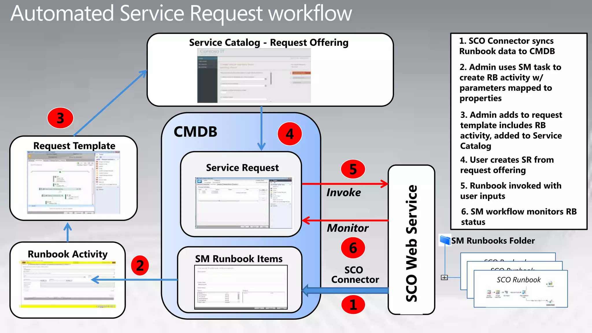 Service Catalog - Request Offering                           1. SCO Connector syncs
                                                                                      Runbook data to CMDB
                                                                                      2. Admin uses SM task to
                                                                                      create RB activity w/
                                                                                      parameters mapped to
                                                                                      properties

     3                                                                                3. Admin adds to request
                                                                                      template includes RB
                        CMDB                  4                                       activity, added to Service
 Request Template                                                                     Catalog
                                                                                      4. User creates SR from
                            Service Request                   5                       request offering
                                                                                      5. Runbook invoked with
                                                      Invoke




                                                                   SCO Web Service
                                                                                      user inputs
                                                                                       6. SM workflow monitors RB
                                                                                       status
                                                      Monitor
                                                                                     SM Runbooks Folder
Runbook Activity                                              6
                          SM Runbook Items
                    2                                    SCO
                                                                                            SCO Runbook
                                                                                              SCO Runbook
                                                       Connector                                SCO Runbook


                                                              1
 