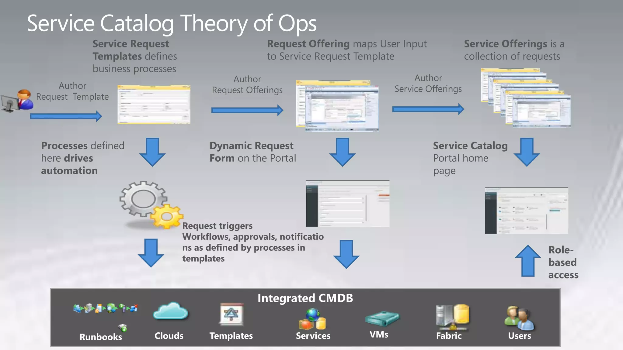 Service Request                         Request Offering maps User Input              Service Offerings is a
            Templates defines                       to Service Request Template                   collection of requests
            business processes
                                           Author                                  Author
    Author                             Request Offerings                      Service Offerings
Request Template




 Processes defined                     Dynamic Request                                 Service Catalog
 here drives                           Form on the Portal                              Portal home
 automation                                                                            page




                                 Request triggers
                                 Workflows, approvals, notificatio
                                 ns as defined by processes in                                                      Role-
                                 templates                                                                          based
                                                                                                                    access

                                                   Integrated CMDB


         Runbooks        Clouds        Templates           Services     VMs             Fabric             Users
 