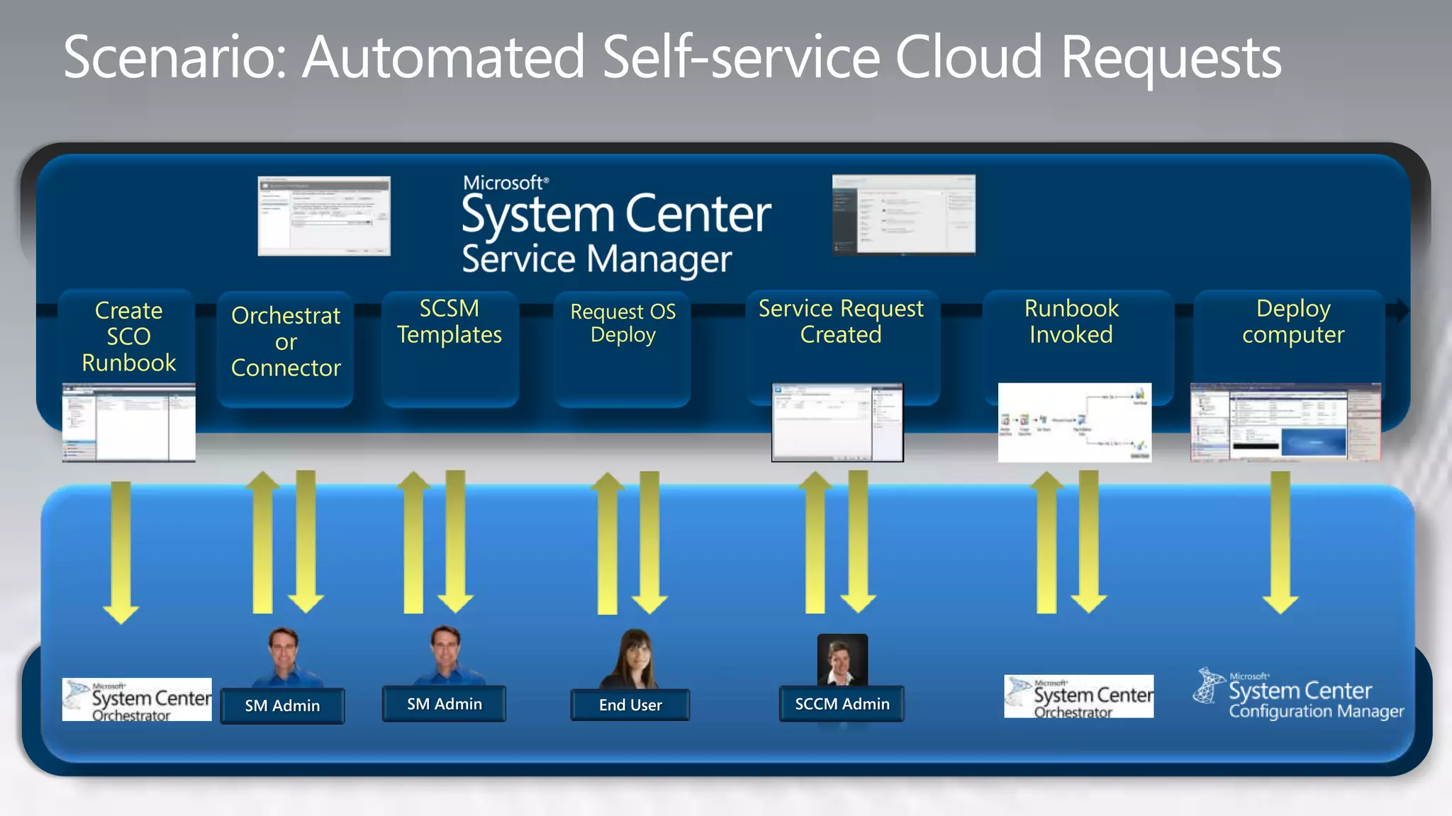 Create   Orchestrat     SCSM      Request OS   Service Request   Runbook    Deploy
  SCO        or        Templates     Deploy         Created       Invoked   computer
Runbook   Connector




           SM Admin    SM Admin      End User      SCCM Admin
 