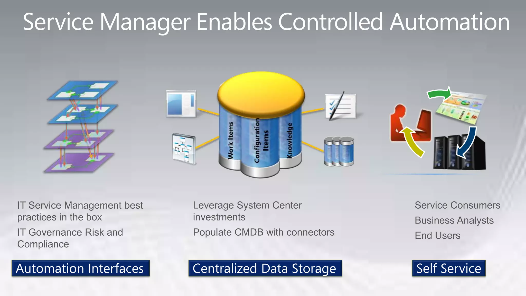 IT Service Management best   Leverage System Center          Service Consumers
practices in the box         investments                     Business Analysts
IT Governance Risk and       Populate CMDB with connectors   End Users
Compliance
 