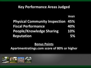 Key Performance Areas Judged
Physical Community Inspection 45%
Fiscal Performance 40%
People/Knowledge Sharing 10%
Reputation 5%
Bonus Points
Apartmentratings.com score of 80% or higher
Weight
 