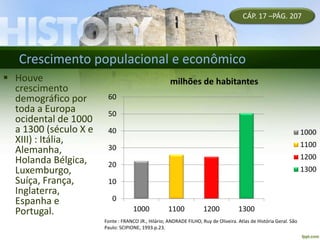 Crescimento populacional e econômico
 Houve
crescimento
demográfico por
toda a Europa
ocidental de 1000
a 1300 (século X e
XIII) : Itália,
Alemanha,
Holanda Bélgica,
Luxemburgo,
Suíça, França,
Inglaterra,
Espanha e
Portugal.
CÁP. 17 –PÁG. 207
0
10
20
30
40
50
60
1000 1100 1200 1300
milhões de habitantes
1000
1100
1200
1300
Fonte : FRANCO JR., Hilário; ANDRADE FILHO, Ruy de Oliveira. Atlas de História Geral. São
Paulo: SCIPIONE, 1993.p.23.
 