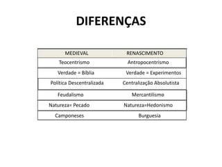 DIFERENÇAS
MEDIEVAL RENASCIMENTO
Teocentrismo Antropocentrismo
Verdade = Bíblia Verdade = Experimentos
Política Descentralizada Centralização Absolutista
Feudalismo Mercantilismo
Natureza= Pecado Natureza=Hedonismo
Camponeses Burguesia
 