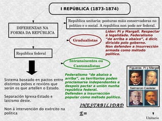 I REPÚBLICA (1873-1874)
DIFERENZAS NA 
FORMA DA REPÚBLICA
República unitaria: posturas máis conservadoras no 
político e o social. A república non pode ser federal.
República federal
Gradualistas
Intransixentes ou 
Cantonalistas
Unitario
INESTABILIDAD
E=
Sistema baseado en pactos entre
distintos pobos e rexións que
serán os que artellen o Estado.
Separación Igrexa-Estado e
laicismo deste.
Non á intervención do exército na
política
Líder: Pi y Margall. Respectar
á legalidade. Federalismo
“de arriba a abaixo”, é dicir,
dirixido polo goberno.
Non defenden a insurrección
armada como método
político.
Federalismo “de abaixo a
arriba”, os territorios poden
proclamarse independentes e
despois pactar a unión nunha
república federal.
Defenden a insurrección
popular como método político.
 