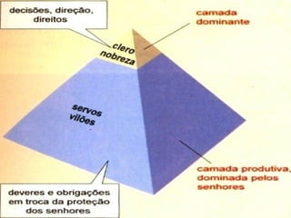  Estas relações são compostasEstas relações são compostas
pelas:pelas:
 Relações de propriedade sobreRelações de propriedade sobre
os meios de produçãoos meios de produção
 Distribuição da riqueza socialDistribuição da riqueza social
 