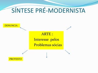 SÍNTESE PRÉ-MODERNISTA
ARTE :
Interesse pelos
Problemas sócias
DENUNCIA
PROTESTO
 