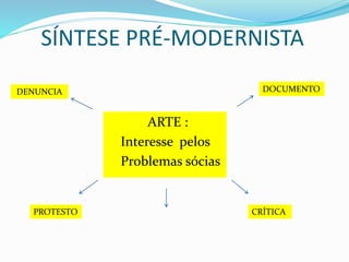 SÍNTESE PRÉ-MODERNISTA
ARTE :
Interesse pelos
Problemas sócias
DENUNCIA
PROTESTO CRÍTICA
DOCUMENTO
 
