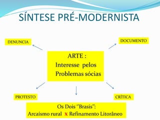 SÍNTESE PRÉ-MODERNISTA
ARTE :
Interesse pelos
Problemas sócias
DENUNCIA
PROTESTO CRÍTICA
DOCUMENTO
Os Dois ‘’Brasis’’:
Arcaísmo rural x Refinamento Litorâneo
 