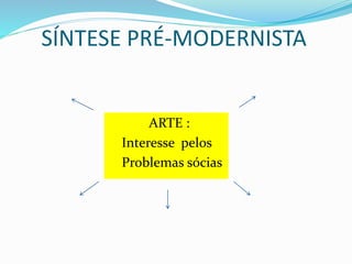 SÍNTESE PRÉ-MODERNISTA
ARTE :
Interesse pelos
Problemas sócias
 