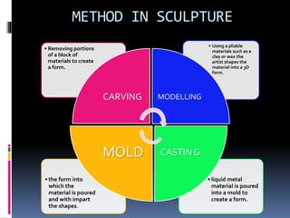 METHOD IN SCULPTURE
• liquid metal
material is poured
into a mold to
create a form.
• the form into
which the
material is poured
and with impart
the shapes.
• Using a pliable
materials such as a
clay or wax the
artist shapes the
material into a 3D
form.
• Removing portions
of a block of
materials to create
a form.
CARVING MODELLING
CASTIN GMOLD
 