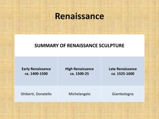 Renaissance
SUMMARY OF RENAISSANCE SCULPTURE
Early Renaissance
ca. 1400-1500
High Renaissance
ca. 1500-25
Late Renaissance
ca. 1525-1600
Ghiberti, Donatello Michelangelo Giambologna
 