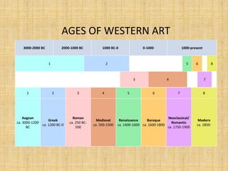 AGES OF WESTERN ART
3000-2000 BC 2000-1000 BC 1000 BC-0 0-1000 1000-present
1 2 5 6 8
3 4 7
1 2 3 4 5 6 7 8
Aegean
ca. 3000-1200
BC
Greek
ca. 1200 BC-0
Roman
ca. 250 BC-
500
Medieval
ca. 500-1500
Renaissance
ca. 1400-1600
Baroque
ca. 1600-1800
Neoclassical/
Romantic
ca. 1750-1900
Modern
ca. 1850-
 