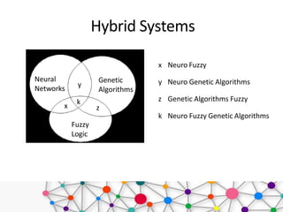 Hybrid Systems
Neural
Networks
Genetic
Algorithms
Fuzzy
Logic
x
y
z
k
x Neuro Fuzzy
y Neuro Genetic Algorithms
z Genetic Algorithms Fuzzy
k Neuro Fuzzy Genetic Algorithms
 