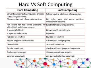 Hard Vs Soft Computing
Hard Computing Soft Computing
Conventionalcomputing requiresa precisely
statedanalyticalmodel.
Softcomputing istolerant ofimprecision.
Often requiresalot of computationtime. Can solve some real world problems
in reasonablylesstime.
Not suited for real world problems for
which ideal model isnotpresent.
Suitablefor real worldproblems.
It requiresfulltruth Canwork with partialtruth
It isprecise andaccurate Imprecise.
Highcostfor solution Lowcostfor solution
Requireprogramsto bewritten Canevolveits own programs
Deterministic Stochasticorrandom
Requireexactinput Candealwith ambiguousandnoisydata
Produceprecise answer Produceapproximateanswers
usestwo-valuedlogic. canusemultivaluedorfuzzy logic
 
