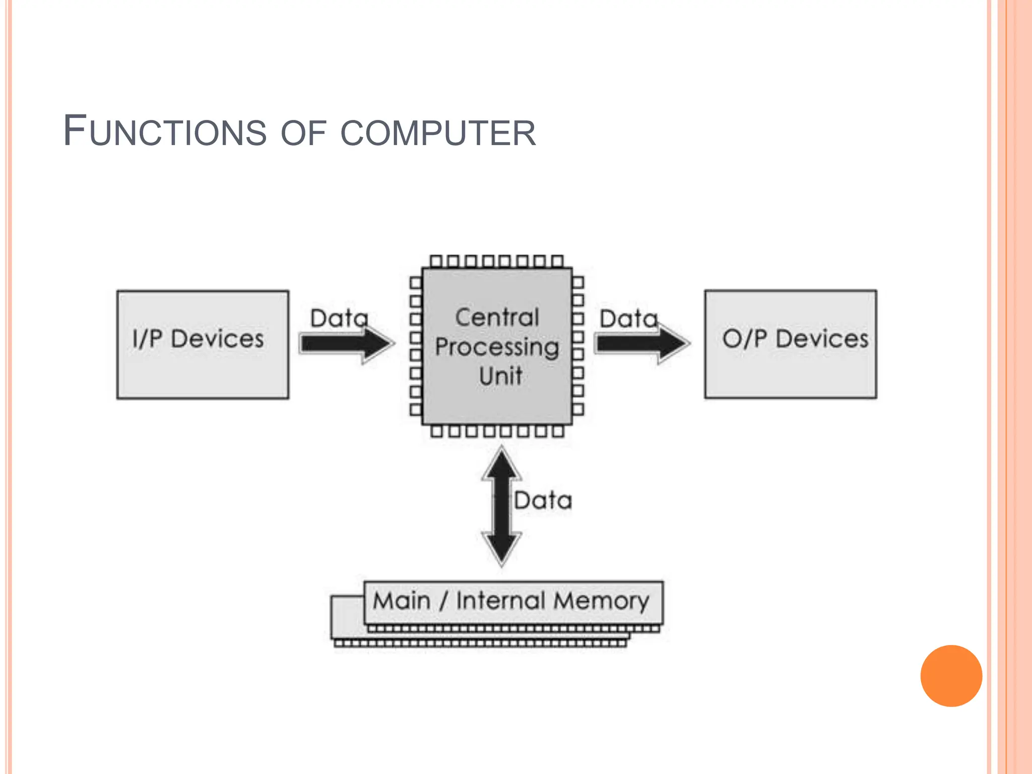 FUNCTIONS OF COMPUTER
 