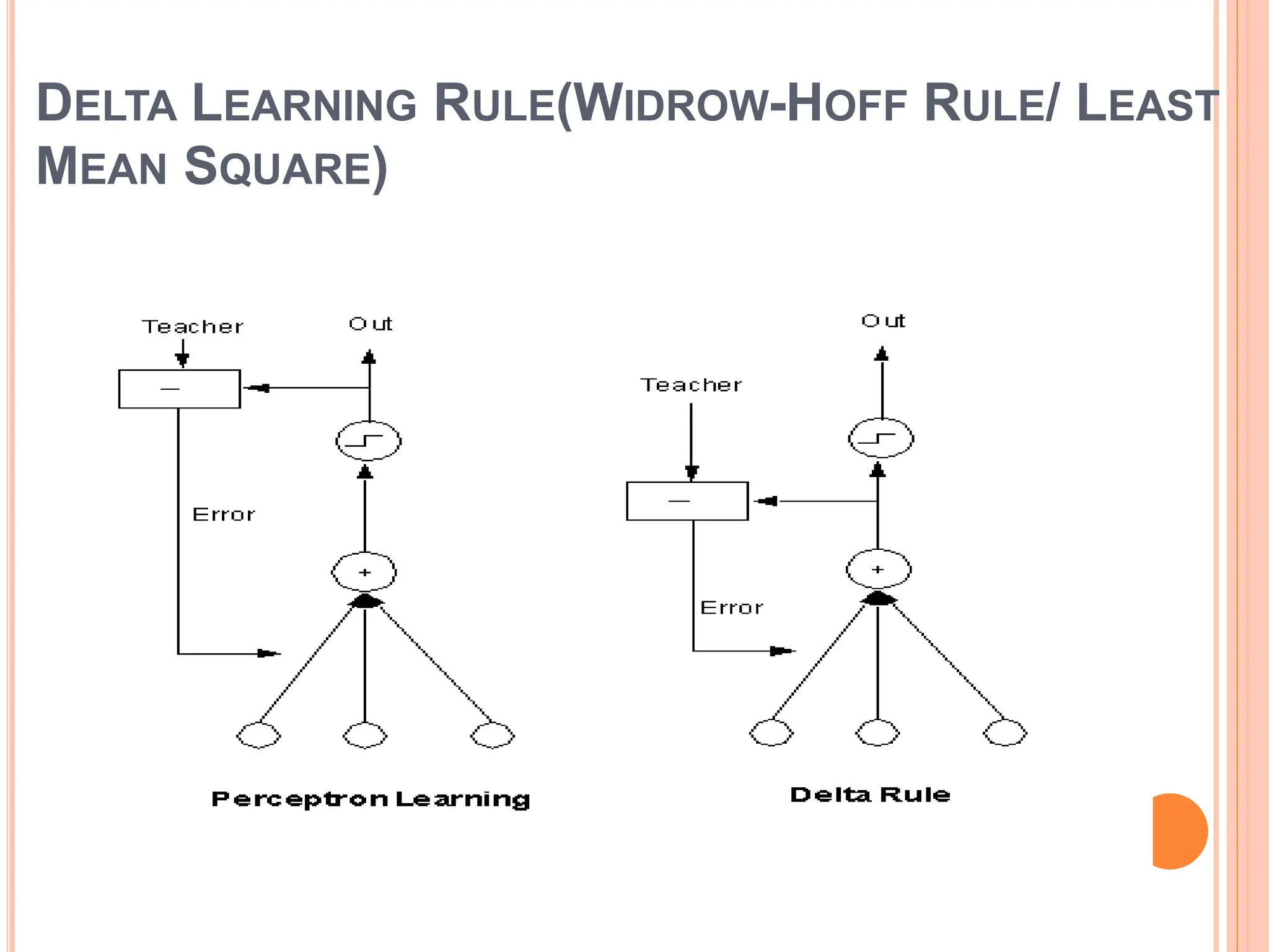 DELTA LEARNING RULE(WIDROW-HOFF RULE/ LEAST
MEAN SQUARE)
 