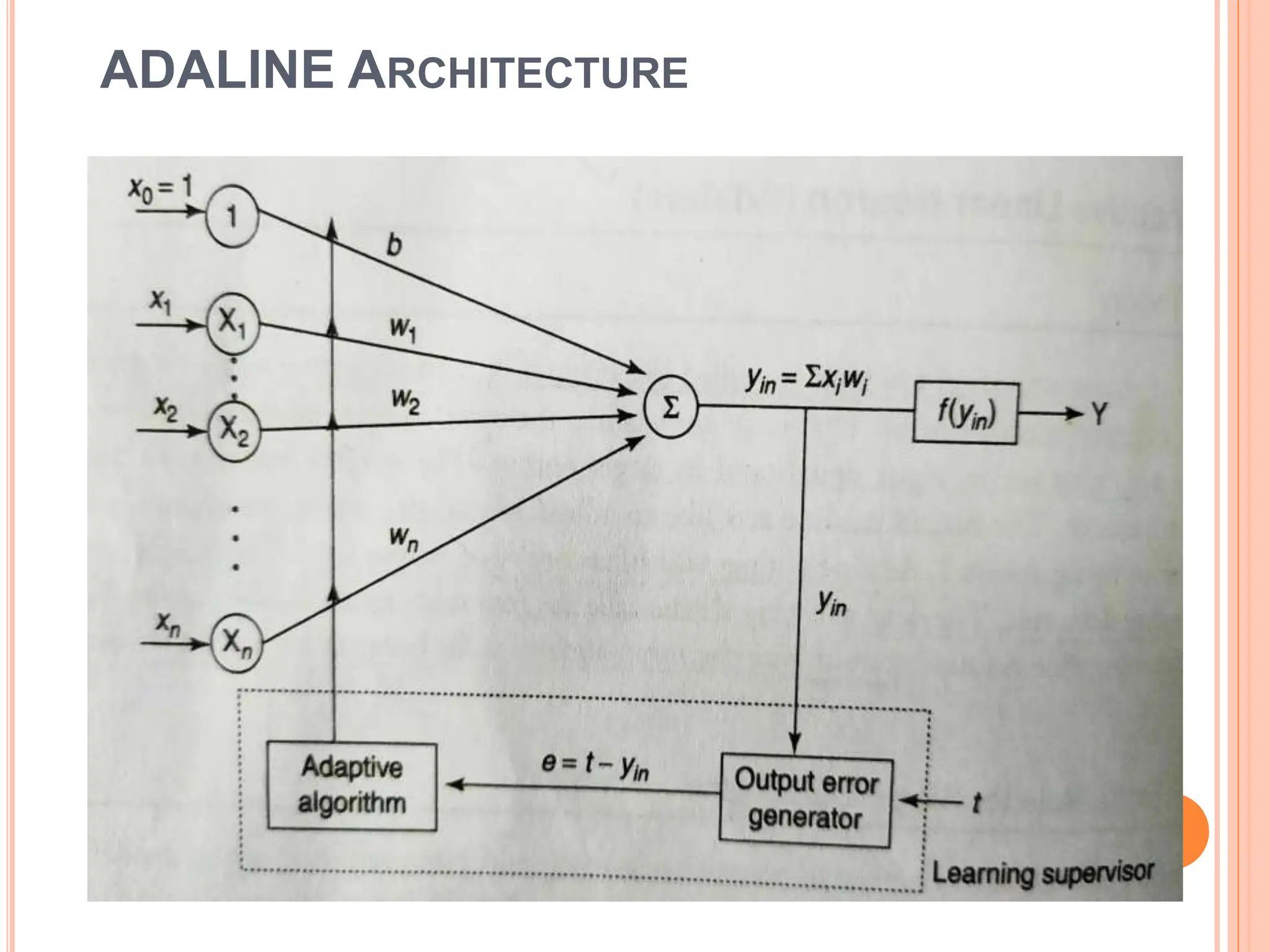 ADALINE ARCHITECTURE
 