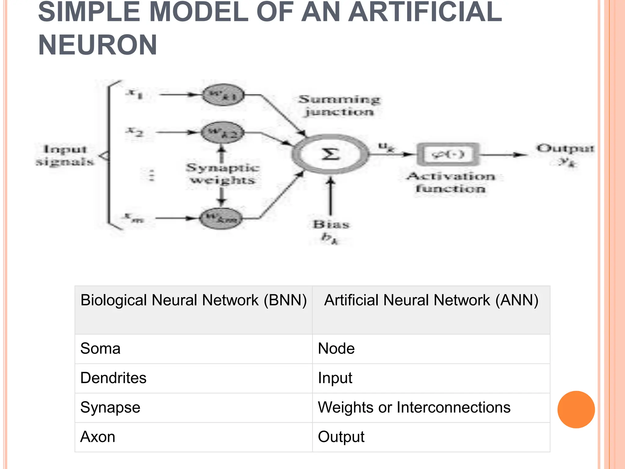 SIMPLE MODEL OF AN ARTIFICIAL
NEURON
Biological Neural Network (BNN) Artificial Neural Network (ANN)
Soma Node
Dendrites Input
Synapse Weights or Interconnections
Axon Output
 
