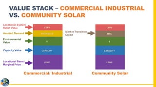 Vder Stack Value of Distributed Energy Resources (VDER) Presentation | PDF