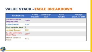 Vder Stack Value of Distributed Energy Resources (VDER) Presentation | PDF