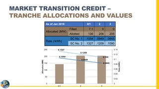 Vder Stack Value of Distributed Energy Resources (VDER) Presentation | PDF