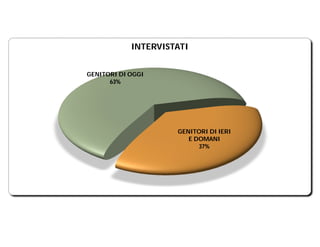 INTERVISTATI
GENITORI DI OGGI
63%

GENITORI DI IERI
E DOMANI
37%

 