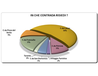 IN CHE CONTRADA RISIEDI ?

C.da Lanzo
54%

C.da Pizzo del
Vento
9%
C.da Franzullo
17%

C.da Petrosa
11%

Taranto
2% C.da S...