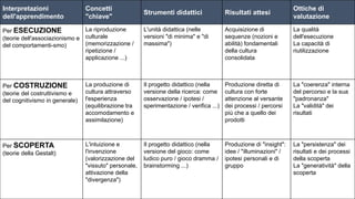 Interpretazioni 
dell'apprendimento 
Concetti 
"chiave" 
Strumenti didattici Risultati attesi 
Ottiche di 
valutazione 
Per ESECUZIONE 
(teorie dell'associazionismo e 
del comportamenti-smo) 
La riproduzione 
culturale 
(memorizzazione / 
ripetizione / 
applicazione ...) 
L'unità didattica (nelle 
versioni "di minima" e "di 
massima") 
Acquisizione di 
sequenze (nozioni e 
abilità) fondamentali 
della cultura 
consolidata 
La qualità 
dell'esecuzione 
La capacità di 
riutilizzazione 
Per COSTRUZIONE 
(teorie del costruttivismo e 
del cognitivismo in generale) 
La produzione di 
cultura attraverso 
l'esperienza 
(equilibrazione tra 
accomodamento e 
assimilazione) 
Il progetto didattico (nella 
versione della ricerca: come 
osservazione / ipotesi / 
sperimentazione / verifica ...) 
Produzione diretta di 
cultura con forte 
attenzione al versante 
dei processi / percorsi 
più che a quello dei 
prodotti 
La "coerenza" interna 
del percorso e la sua 
"padronanza" 
La "validità" dei 
risultati 
Per SCOPERTA 
(teorie della Gestalt) 
L'intuizione e 
l'invenzione 
(valorizzazione del 
"vissuto" personale, 
attivazione della 
"divergenza") 
Il progetto didattico (nella 
versione del gioco: come 
ludico puro / gioco dramma / 
brainstorming ...) 
Produzione di "insight": 
idee / "illuminazioni" / 
ipotesi personali e di 
gruppo 
La "persistenza" dei 
risultati e dei processi 
della scoperta 
La "generatività" della 
scoperta 
 