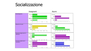 Socializzazione 
Insegnanti Alunni 
 