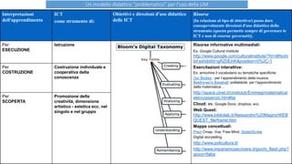 Un modello didattico “problematico” per l’uso della LIM 
Interpretazioni 
dell'apprendimento 
ICT 
come strumento di: 
Obiettivi e direzioni d’uso didattico 
delle ICT 
Risorse 
[In relazione al tipo di obiettivo/i posso dare 
consapevolmente direzioni d’uso didattico dello 
strumento (questo permette sempre di governare le 
ICT e non di esserne governati)]. 
Per 
ESECUZIONE 
Istruzione Risorse informative multimediali: 
Es. Google Cultural Institute 
http://www.google.com/culturalinstitute/?hl=it#!exhi 
bit:exhibitId=gRZ0EihK&position=0%2C-1 
Esercitazioni interattive: 
Es: arricchire il vocabolario su tematiche specifiche: 
Our Bodies ; per l’apprendimento della musica: 
Beethoven's Baseball; polilabkids: per l’apprendimento 
della matematica… 
http://space.cinet.it/cinetclub/Emmegi/matematica/ 
elencoesercizi.htm#ita 
Cloud: es. Google Docs, dropbox, ecc. 
Web Quest: 
http://www.bibliolab.it/Alessandro%20Magno/WEB 
QUEST_file/frame.htm 
Mappe concettuali: 
Prezi Cmap, Vue, Free Mind, SpiderScribe 
Digital storytelling 
http://www.policultura.it/ 
http://www.impariamoascrivere.it/giochi_flash.php? 
gioco=fiaba 
Per 
COSTRUZIONE 
Costruzione individuale e 
cooperativa della 
conoscenza 
Per 
SCOPERTA 
Promozione della 
creatività, dimensione 
artistico - estetica ecc. nel 
singolo e nel gruppo 
 