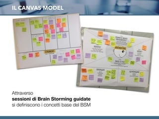 IL CANVAS MODEL
Attraverso
sessioni di Brain Storming guidate
si deﬁniscono i concetti base del BSM
 