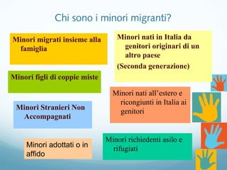 Chi sono i minori migranti?
Minori migrati insieme alla
famiglia
Minori nati in Italia da
genitori originari di un
altro paese
(Seconda generazione)
Minori figli di coppie miste
Minori nati all’estero e
ricongiunti in Italia ai
genitori
Minori Stranieri Non
Accompagnati
Minori richiedenti asilo e
rifugiatiMinori adottati o in
affido
 