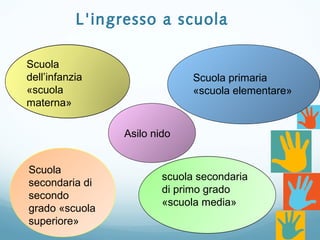 L'ingresso a scuola
Scuola primaria
«scuola elementare»
scuola secondaria
di primo grado
«scuola media»
Scuola
dell’infanzia
«scuola
materna»
Asilo nido
Scuola
secondaria di
secondo
grado «scuola
superiore»
 
