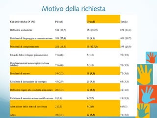 Motivo della richiesta
 