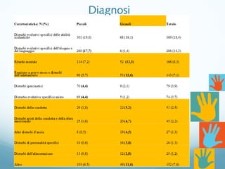 Diagnosi
 