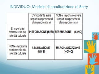 INDIVIDUO: Modello di acculturazione di Berry
 