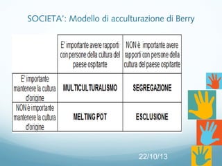 22/10/13
SOCIETA’: Modello di acculturazione di Berry
 