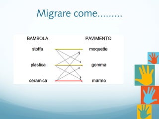 Migrare come.........
 