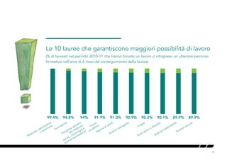 5
Le 10 lauree che garantiscono maggiori possibilità di lavoro
(% di laureati nel periodo 2010-11 che hanno trovato un lavoro o intrapreso un ulteriore percorso
formativo nell’arco di 6 mesi dal conseguimento della laurea)
99.4% 94.8% 94% 91.9% 91.3% 90.9% 90.3% 90.1% 89.9% 89.9%
Medicina, odontoiatria
e veterinaria
Formazione
Discipline attinenti
alla medicina
(ad es., neurologia e
scienze biomediche)
Giuris-
prudenza
Agraria (e simili)
Scienze biologiche
Lingue
Studi storici e filosofici
Scienze matematiche
Scienze naturali
 